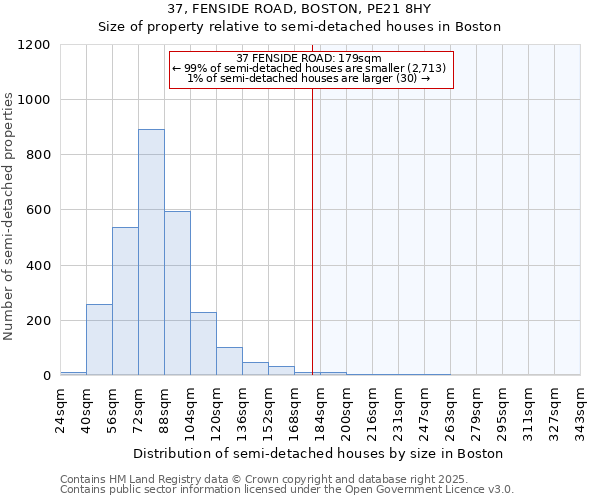 37, FENSIDE ROAD, BOSTON, PE21 8HY: Size of property relative to detached houses in Boston