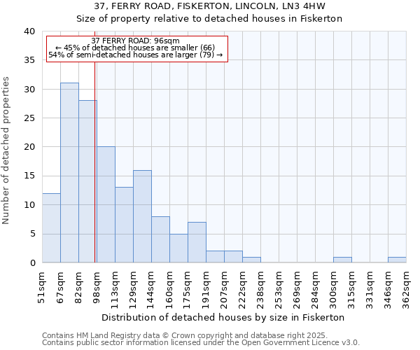 37, FERRY ROAD, FISKERTON, LINCOLN, LN3 4HW: Size of property relative to detached houses in Fiskerton