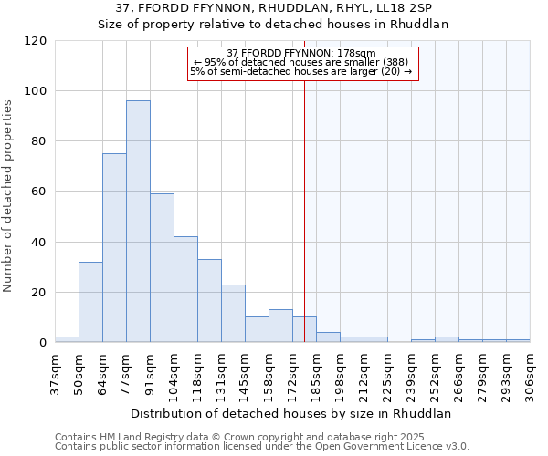 37, FFORDD FFYNNON, RHUDDLAN, RHYL, LL18 2SP: Size of property relative to detached houses in Rhuddlan