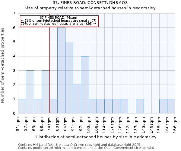 37, FINES ROAD, CONSETT, DH8 6QS: Size of property relative to detached houses in Medomsley