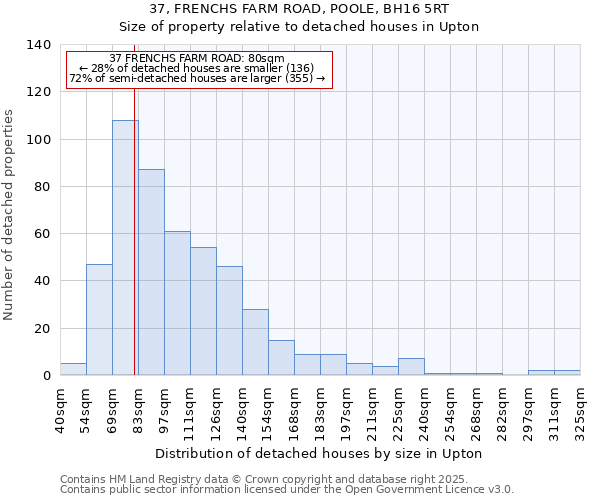 37, FRENCHS FARM ROAD, POOLE, BH16 5RT: Size of property relative to detached houses in Upton