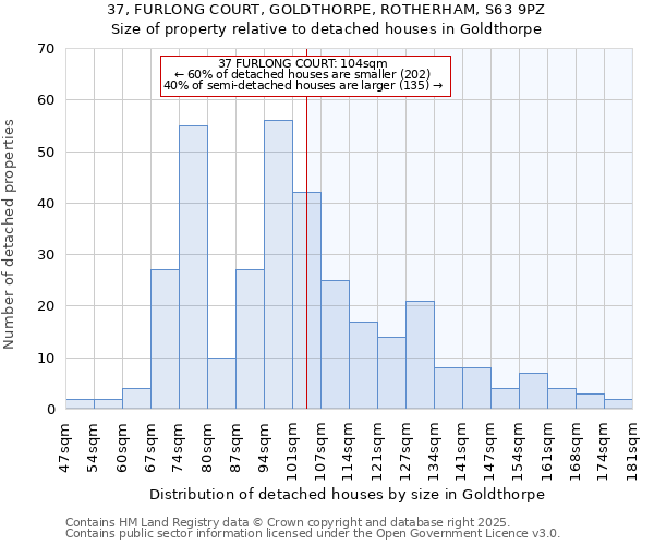 37, FURLONG COURT, GOLDTHORPE, ROTHERHAM, S63 9PZ: Size of property relative to detached houses in Goldthorpe