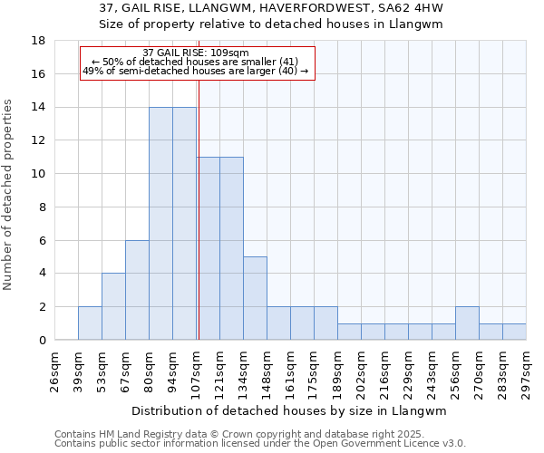 37, GAIL RISE, LLANGWM, HAVERFORDWEST, SA62 4HW: Size of property relative to detached houses in Llangwm