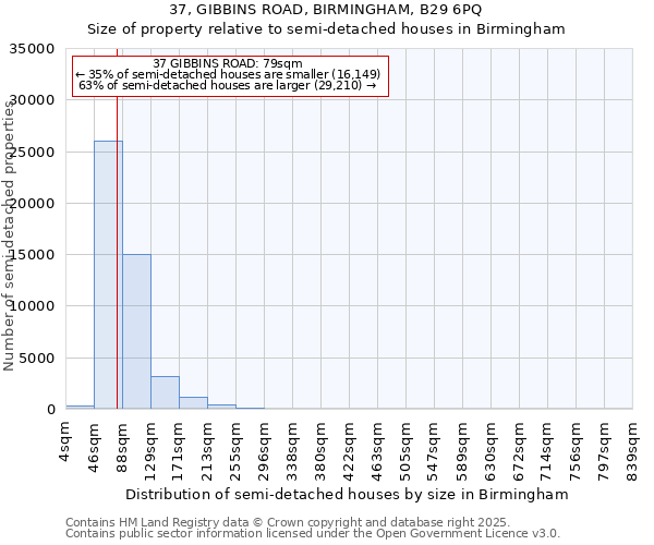 37, GIBBINS ROAD, BIRMINGHAM, B29 6PQ: Size of property relative to detached houses in Birmingham