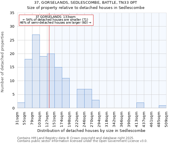 37, GORSELANDS, SEDLESCOMBE, BATTLE, TN33 0PT: Size of property relative to detached houses in Sedlescombe