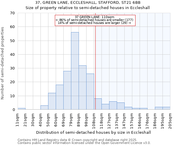 37, GREEN LANE, ECCLESHALL, STAFFORD, ST21 6BB: Size of property relative to detached houses in Eccleshall