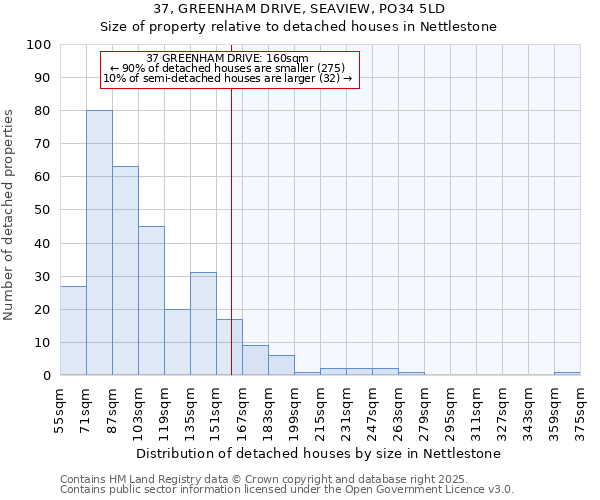 37, GREENHAM DRIVE, SEAVIEW, PO34 5LD: Size of property relative to detached houses in Nettlestone