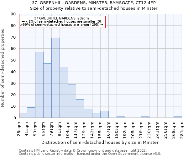 37, GREENHILL GARDENS, MINSTER, RAMSGATE, CT12 4EP: Size of property relative to detached houses in Minster