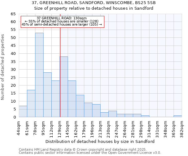 37, GREENHILL ROAD, SANDFORD, WINSCOMBE, BS25 5SB: Size of property relative to detached houses in Sandford