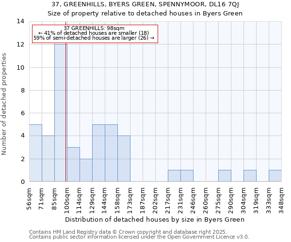 37, GREENHILLS, BYERS GREEN, SPENNYMOOR, DL16 7QJ: Size of property relative to detached houses in Byers Green