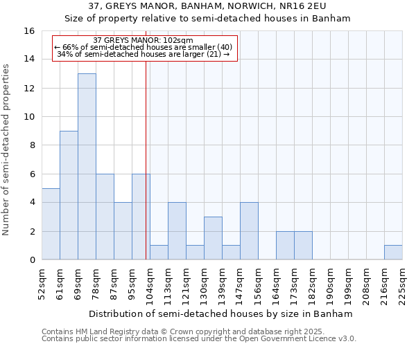 37, GREYS MANOR, BANHAM, NORWICH, NR16 2EU: Size of property relative to detached houses in Banham