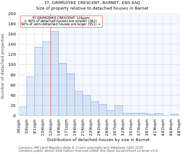 37, GRIMSDYKE CRESCENT, BARNET, EN5 4AQ: Size of property relative to detached houses in Barnet