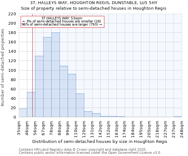 37, HALLEYS WAY, HOUGHTON REGIS, DUNSTABLE, LU5 5HY: Size of property relative to detached houses in Houghton Regis