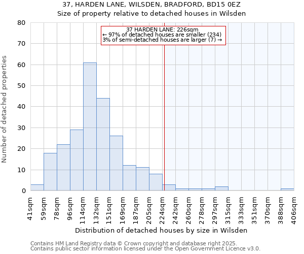 37, HARDEN LANE, WILSDEN, BRADFORD, BD15 0EZ: Size of property relative to detached houses in Wilsden