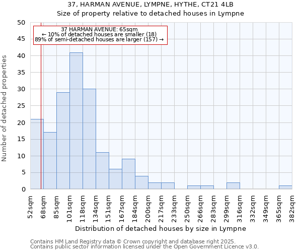 37, HARMAN AVENUE, LYMPNE, HYTHE, CT21 4LB: Size of property relative to detached houses in Lympne