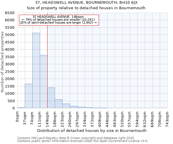 37, HEADSWELL AVENUE, BOURNEMOUTH, BH10 6JX: Size of property relative to detached houses in Bournemouth