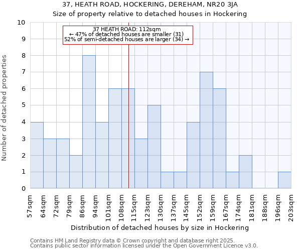 37, HEATH ROAD, HOCKERING, DEREHAM, NR20 3JA: Size of property relative to detached houses in Hockering