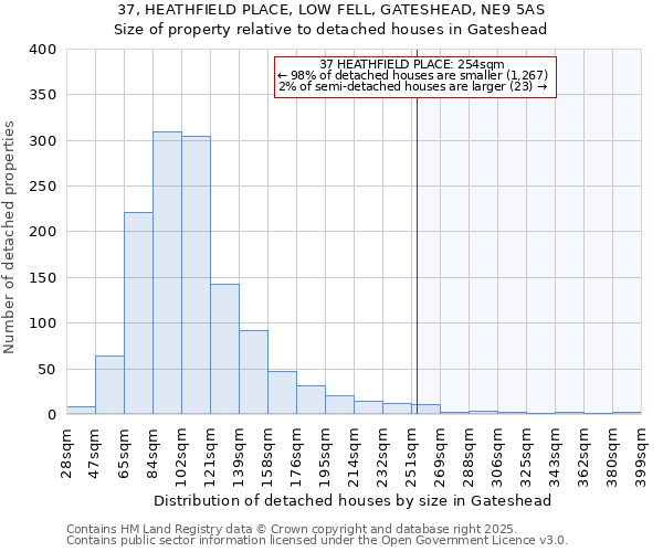 37, HEATHFIELD PLACE, LOW FELL, GATESHEAD, NE9 5AS: Size of property relative to detached houses in Gateshead