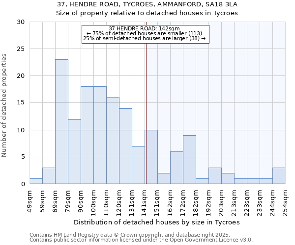 37, HENDRE ROAD, TYCROES, AMMANFORD, SA18 3LA: Size of property relative to detached houses in Tycroes