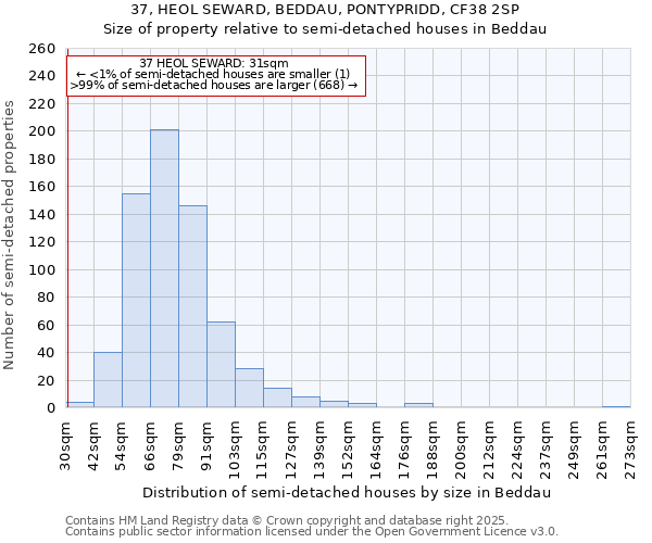 37, HEOL SEWARD, BEDDAU, PONTYPRIDD, CF38 2SP: Size of property relative to detached houses in Beddau