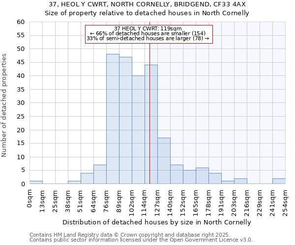 37, HEOL Y CWRT, NORTH CORNELLY, BRIDGEND, CF33 4AX: Size of property relative to detached houses in North Cornelly