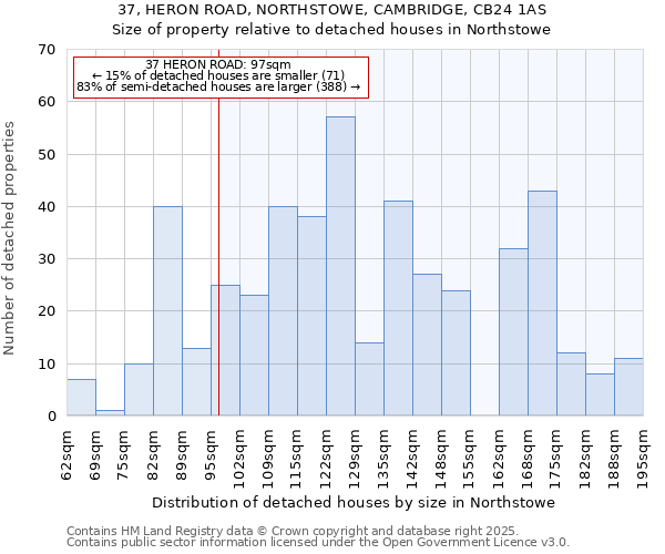 37, HERON ROAD, NORTHSTOWE, CAMBRIDGE, CB24 1AS: Size of property relative to detached houses in Northstowe