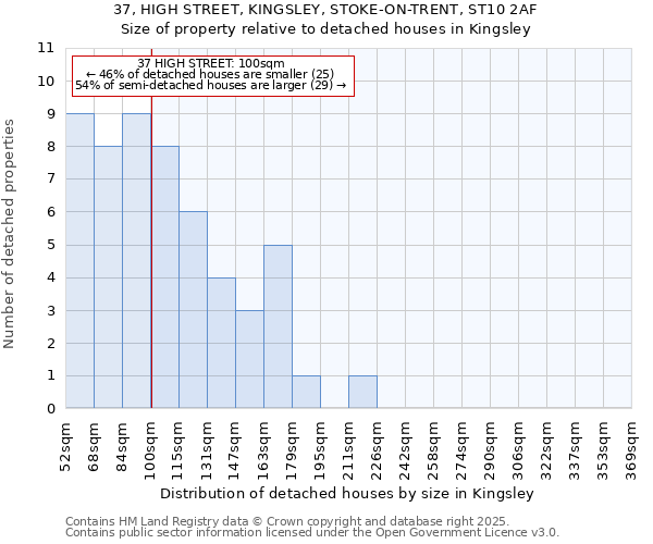 37, HIGH STREET, KINGSLEY, STOKE-ON-TRENT, ST10 2AF: Size of property relative to detached houses in Kingsley