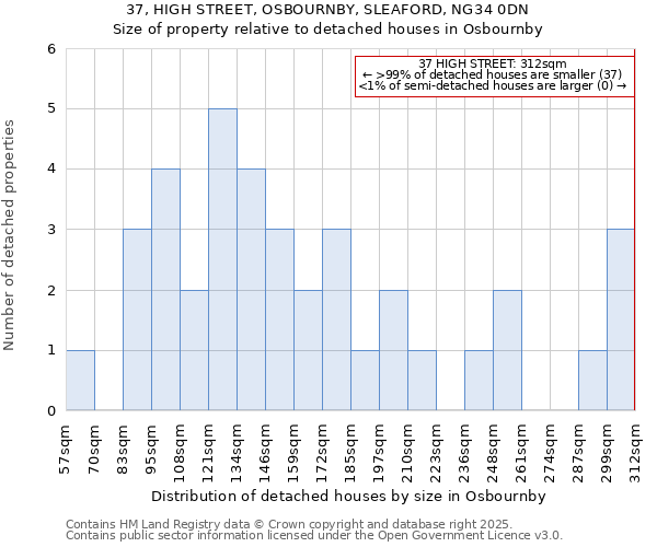 37, HIGH STREET, OSBOURNBY, SLEAFORD, NG34 0DN: Size of property relative to detached houses in Osbournby