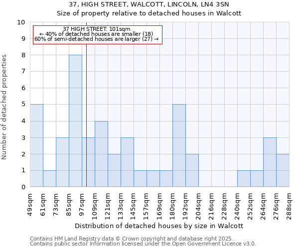 37, HIGH STREET, WALCOTT, LINCOLN, LN4 3SN: Size of property relative to detached houses in Walcott