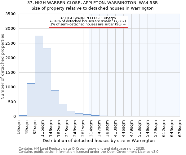 37, HIGH WARREN CLOSE, APPLETON, WARRINGTON, WA4 5SB: Size of property relative to detached houses in Warrington