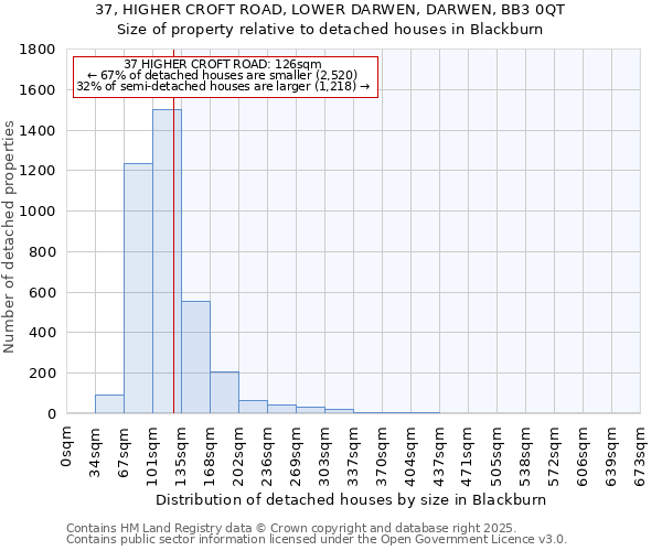 37, HIGHER CROFT ROAD, LOWER DARWEN, DARWEN, BB3 0QT: Size of property relative to detached houses in Blackburn