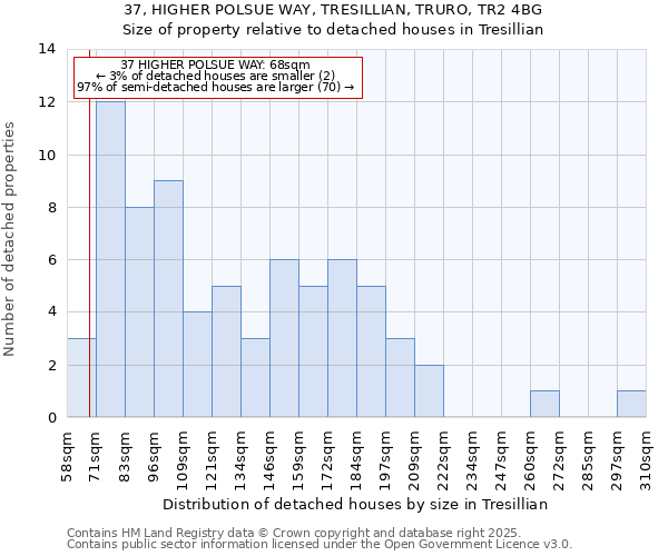 37, HIGHER POLSUE WAY, TRESILLIAN, TRURO, TR2 4BG: Size of property relative to detached houses in Tresillian