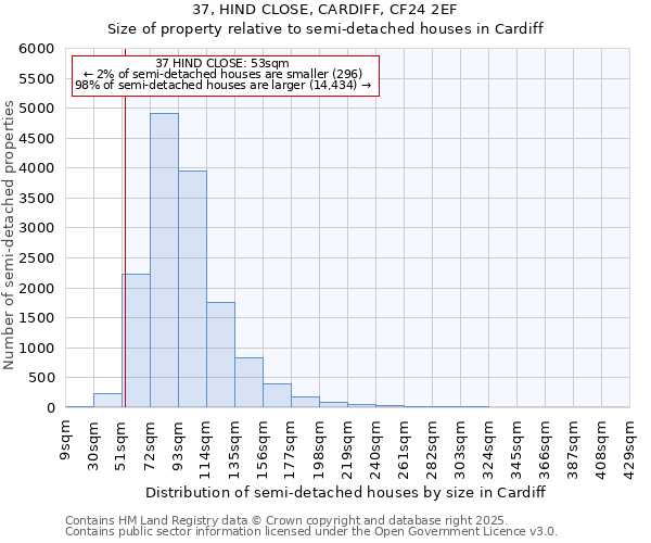 37, HIND CLOSE, CARDIFF, CF24 2EF: Size of property relative to detached houses in Cardiff