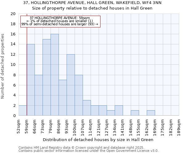 37, HOLLINGTHORPE AVENUE, HALL GREEN, WAKEFIELD, WF4 3NN: Size of property relative to detached houses in Hall Green