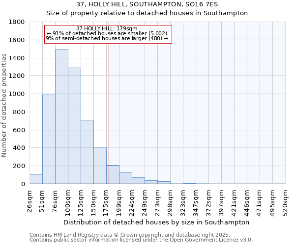 37, HOLLY HILL, SOUTHAMPTON, SO16 7ES: Size of property relative to detached houses in Southampton