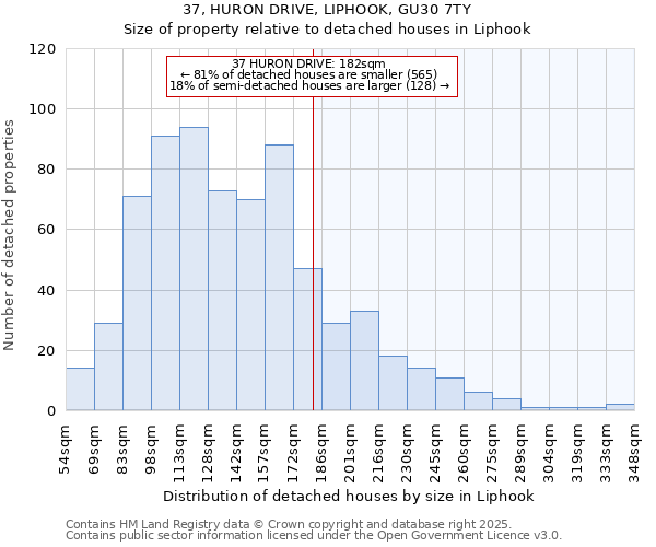 37, HURON DRIVE, LIPHOOK, GU30 7TY: Size of property relative to detached houses in Liphook