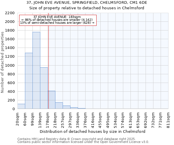 37, JOHN EVE AVENUE, SPRINGFIELD, CHELMSFORD, CM1 6DE: Size of property relative to detached houses in Chelmsford