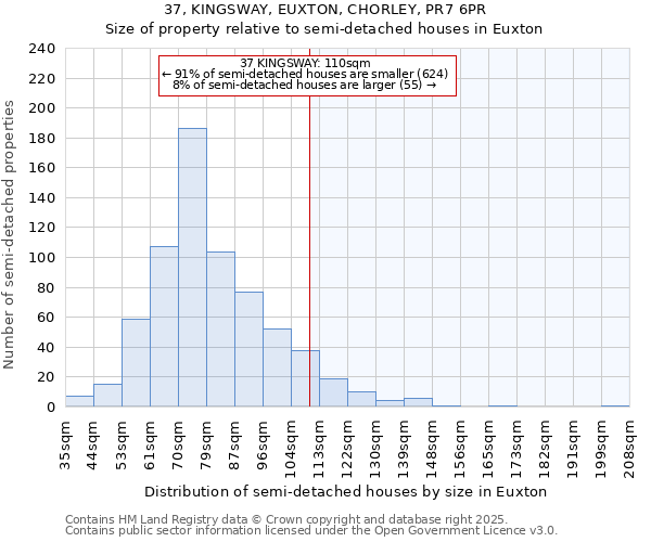 37, KINGSWAY, EUXTON, CHORLEY, PR7 6PR: Size of property relative to detached houses in Euxton