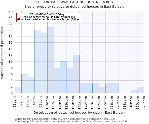 37, LANGDALE WAY, EAST BOLDON, NE36 0UG: Size of property relative to detached houses in East Boldon