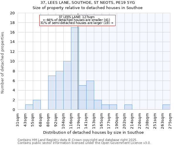 37, LEES LANE, SOUTHOE, ST NEOTS, PE19 5YG: Size of property relative to detached houses in Southoe