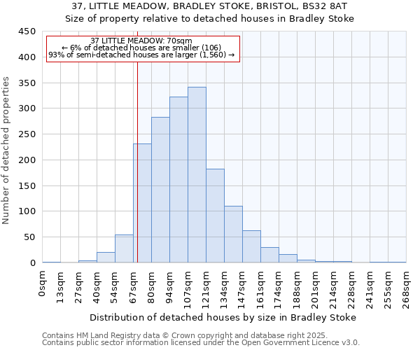 37, LITTLE MEADOW, BRADLEY STOKE, BRISTOL, BS32 8AT: Size of property relative to detached houses in Bradley Stoke