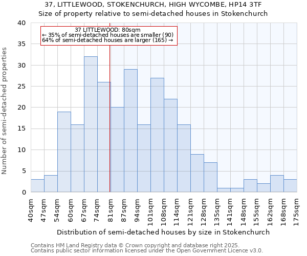 37, LITTLEWOOD, STOKENCHURCH, HIGH WYCOMBE, HP14 3TF: Size of property relative to detached houses in Stokenchurch