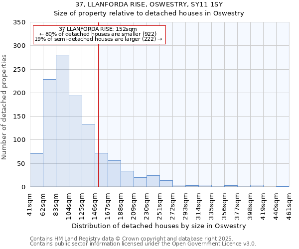 37, LLANFORDA RISE, OSWESTRY, SY11 1SY: Size of property relative to detached houses in Oswestry