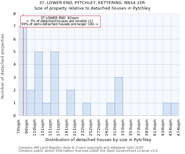 37, LOWER END, PYTCHLEY, KETTERING, NN14 1ER: Size of property relative to detached houses in Pytchley