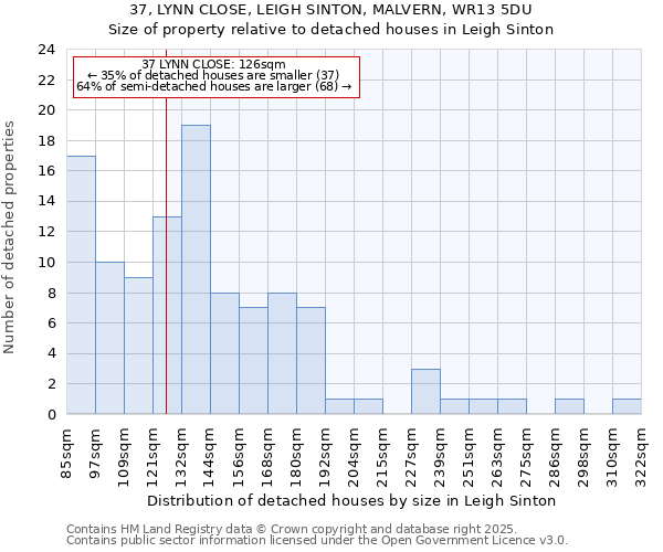 37, LYNN CLOSE, LEIGH SINTON, MALVERN, WR13 5DU: Size of property relative to detached houses in Leigh Sinton