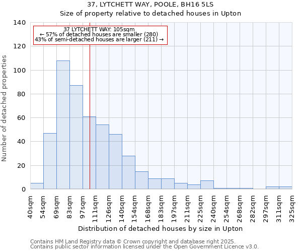 37, LYTCHETT WAY, POOLE, BH16 5LS: Size of property relative to detached houses in Upton