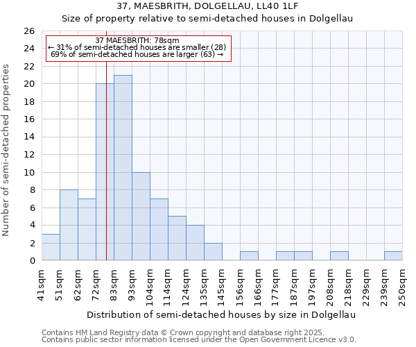 37, MAESBRITH, DOLGELLAU, LL40 1LF: Size of property relative to detached houses in Dolgellau