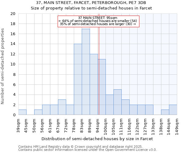 37, MAIN STREET, FARCET, PETERBOROUGH, PE7 3DB: Size of property relative to detached houses in Farcet