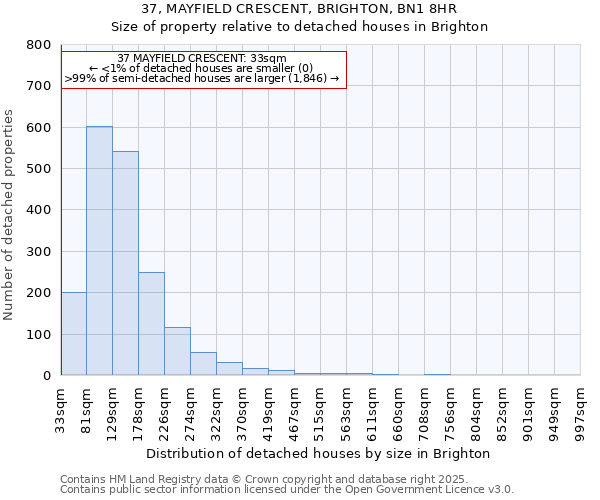 37, MAYFIELD CRESCENT, BRIGHTON, BN1 8HR: Size of property relative to detached houses in Brighton