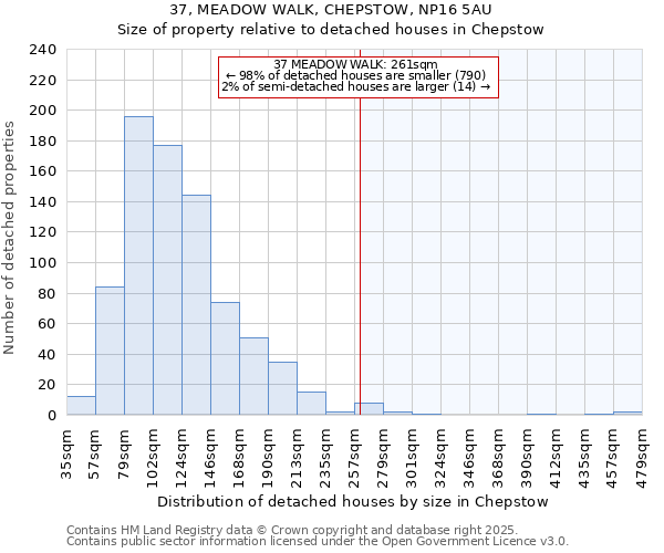 37, MEADOW WALK, CHEPSTOW, NP16 5AU: Size of property relative to detached houses in Chepstow